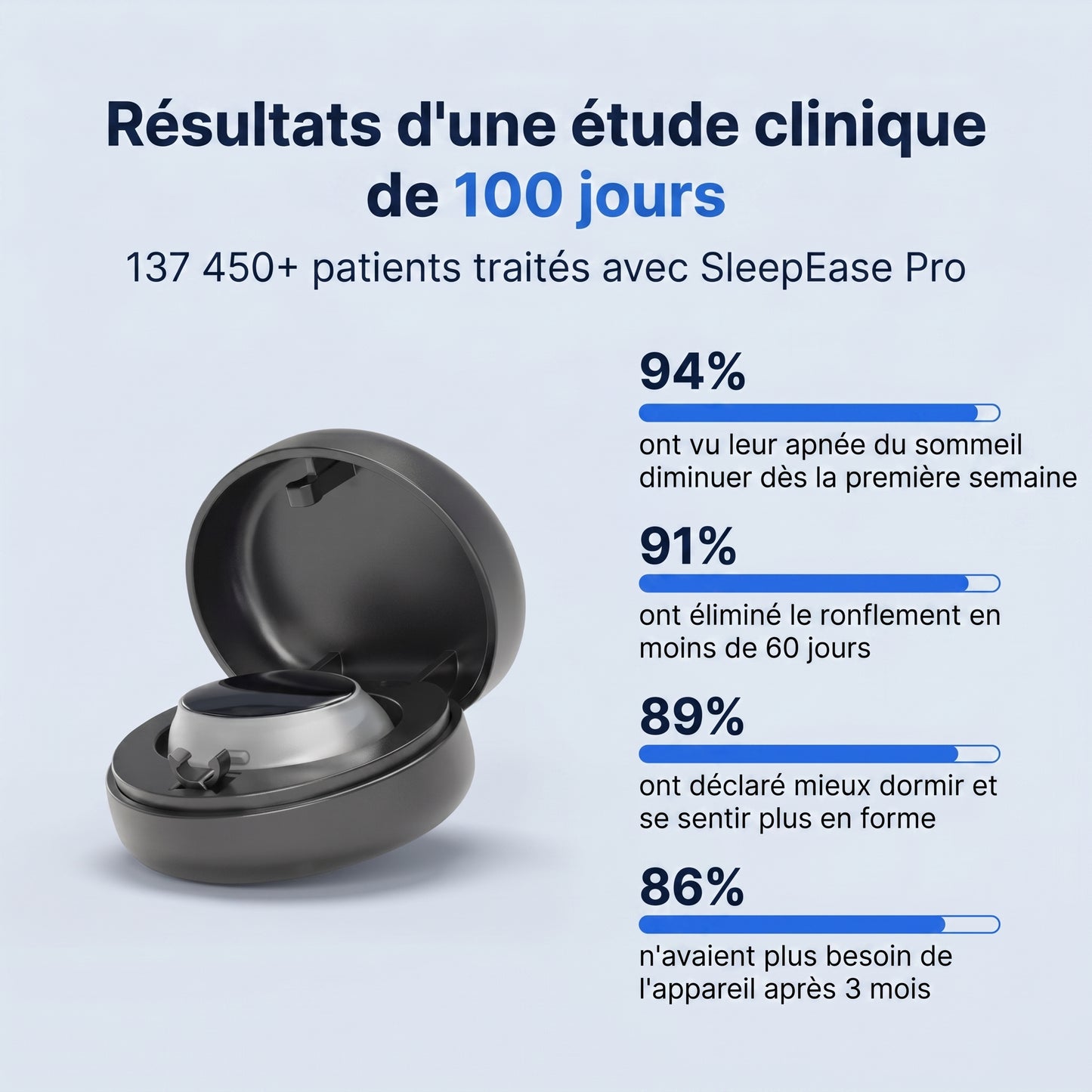 Resultats d'une etude clinique de 100 jours