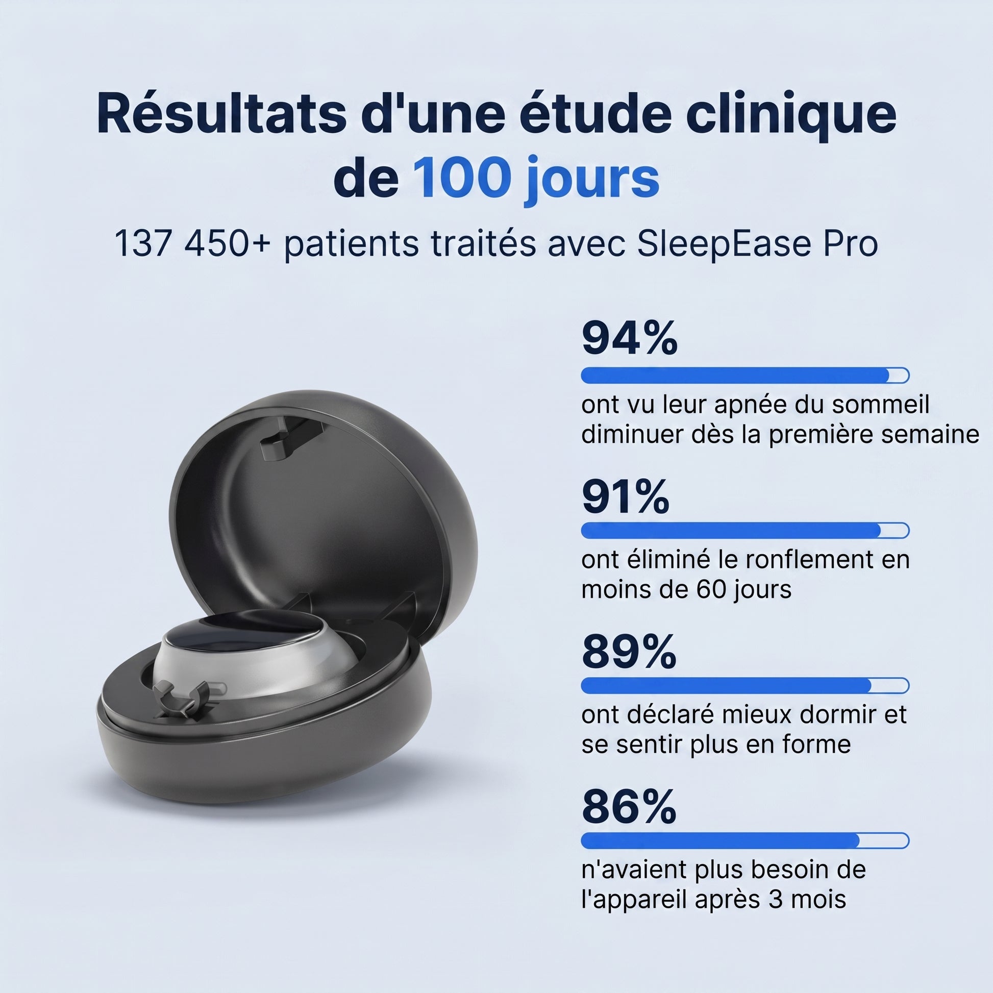 Resultats d'une etude clinique de 100 jours