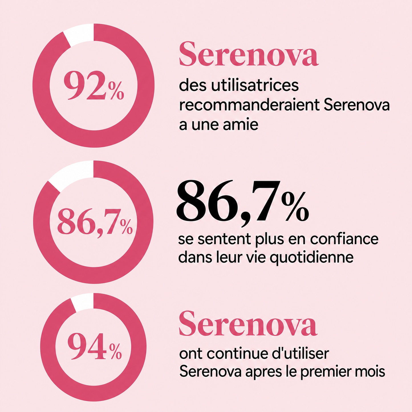 Serenova - Statistiques